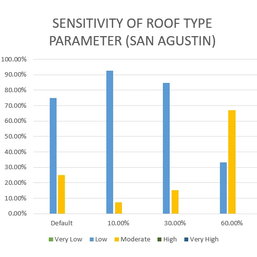 Vulnerability Assessment of Residential Buildings in Limasawa