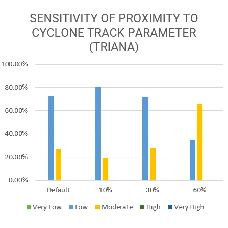 Vulnerability Assessment of Residential Buildings in Limasawa