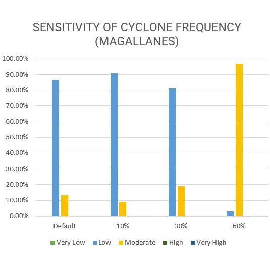 Vulnerability Assessment of Residential Buildings in Limasawa