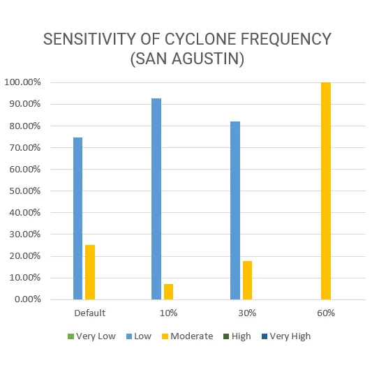 Vulnerability Assessment of Residential Buildings in Limasawa
