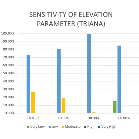 Vulnerability Assessment of Residential Buildings in Limasawa