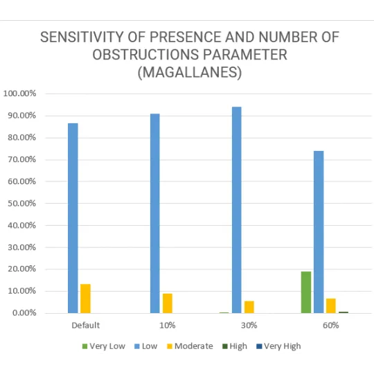 Vulnerability Assessment of Residential Buildings in Limasawa