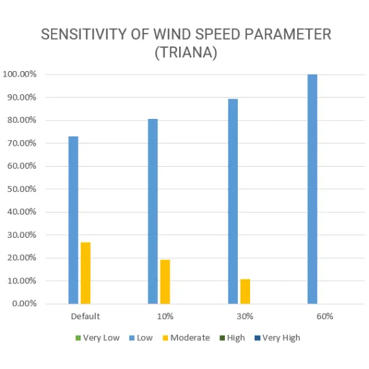 Vulnerability Assessment of Residential Buildings in Limasawa