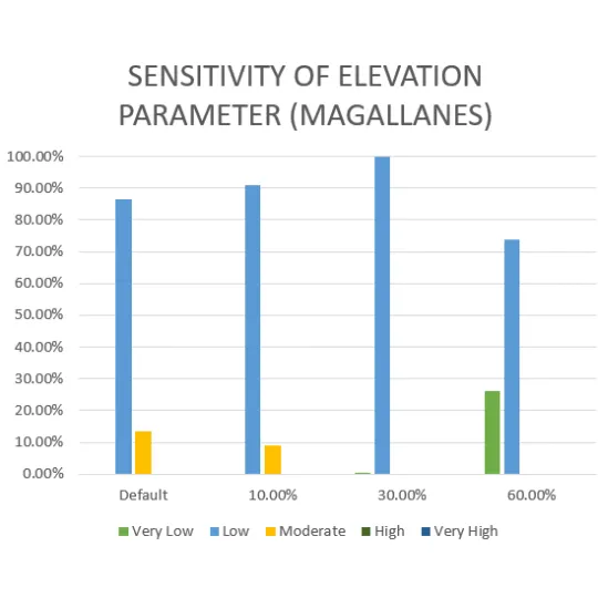 Vulnerability Assessment of Residential Buildings in Limasawa