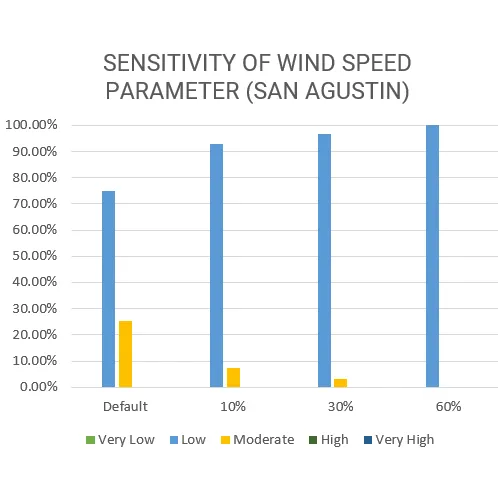 Vulnerability Assessment of Residential Buildings in Limasawa