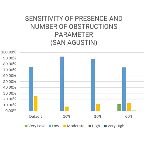 Vulnerability Assessment of Residential Buildings in Limasawa