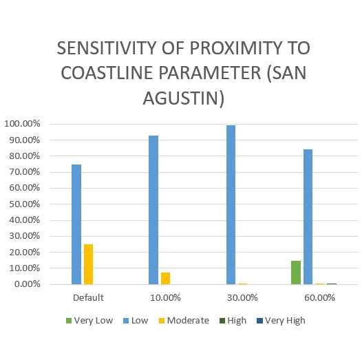 Vulnerability Assessment of Residential Buildings in Limasawa