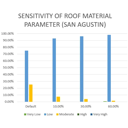 Vulnerability Assessment of Residential Buildings in Limasawa