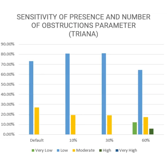 Vulnerability Assessment of Residential Buildings in Limasawa