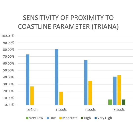 Vulnerability Assessment of Residential Buildings in Limasawa