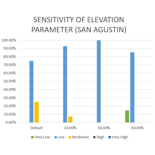 Vulnerability Assessment of Residential Buildings in Limasawa