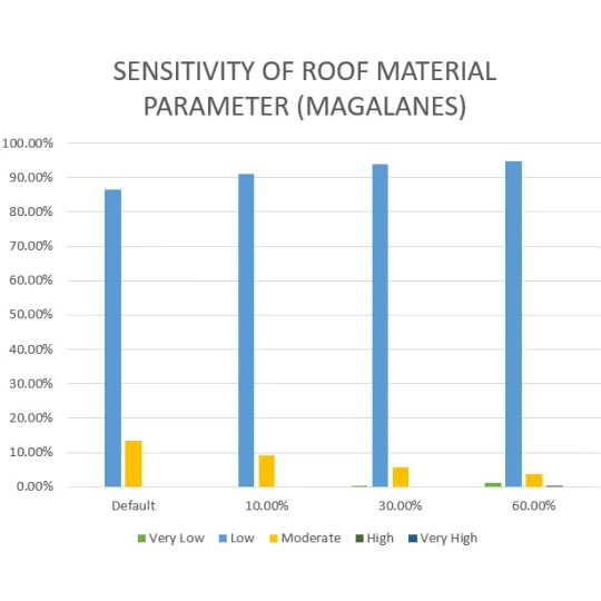 Vulnerability Assessment of Residential Buildings in Limasawa