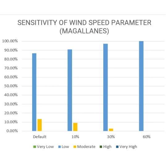 Vulnerability Assessment of Residential Buildings in Limasawa