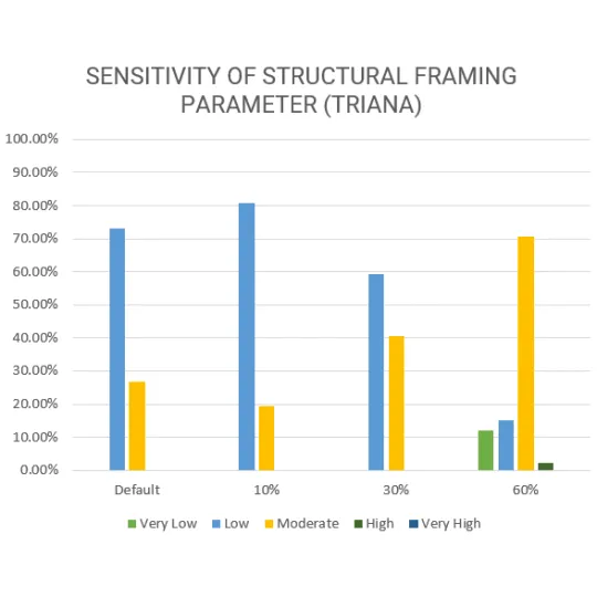 Vulnerability Assessment of Residential Buildings in Limasawa
