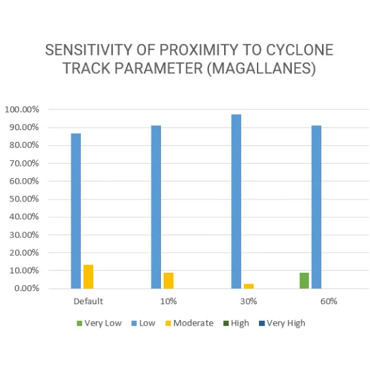 Vulnerability Assessment of Residential Buildings in Limasawa