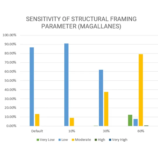 Vulnerability Assessment of Residential Buildings in Limasawa