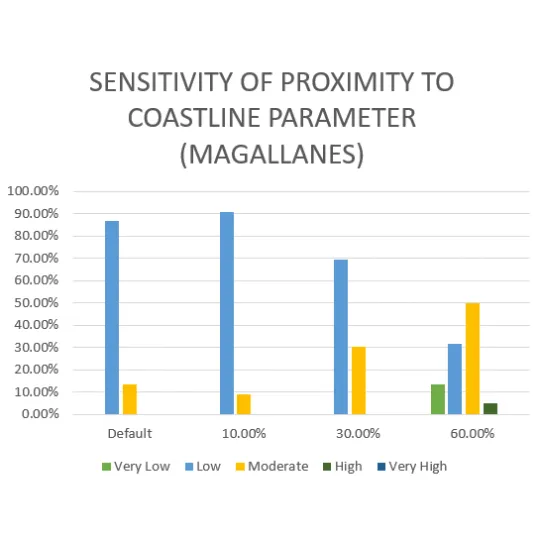 Vulnerability Assessment of Residential Buildings in Limasawa