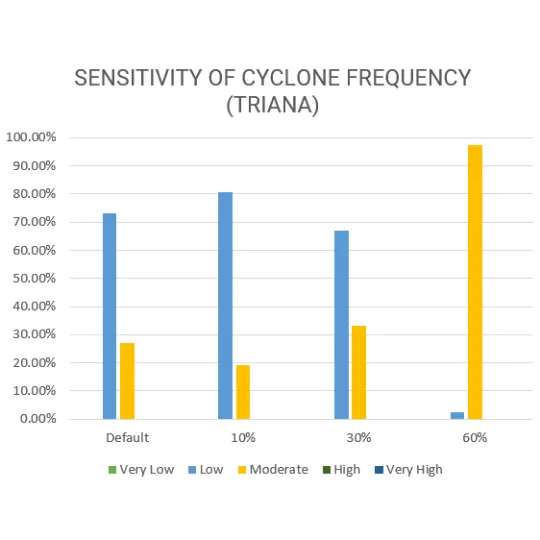 Vulnerability Assessment of Residential Buildings in Limasawa