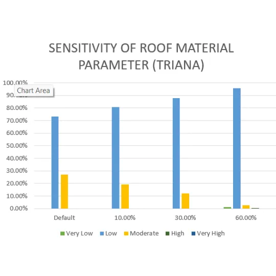 Vulnerability Assessment of Residential Buildings in Limasawa