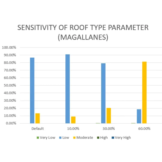 Vulnerability Assessment of Residential Buildings in Limasawa