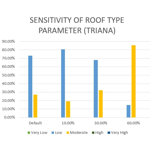 Vulnerability Assessment of Residential Buildings in Limasawa