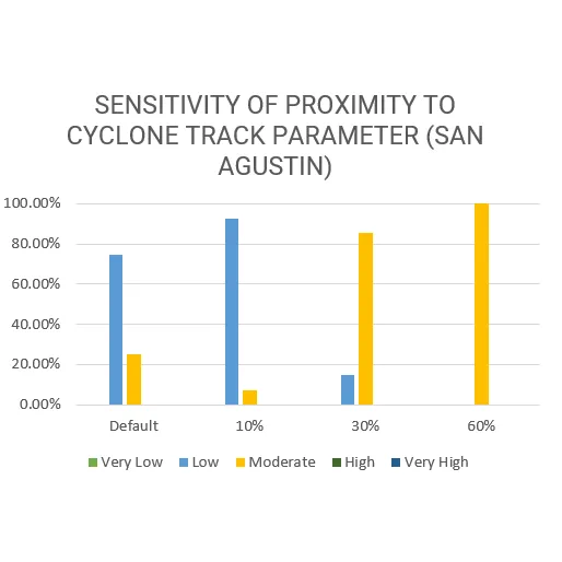 Vulnerability Assessment of Residential Buildings in Limasawa