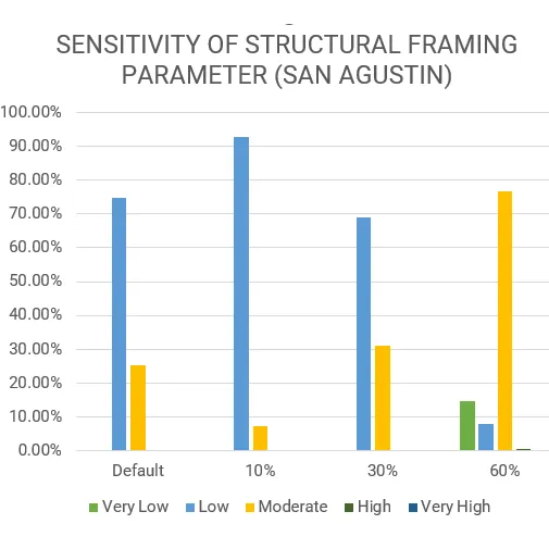 Vulnerability Assessment of Residential Buildings in Limasawa